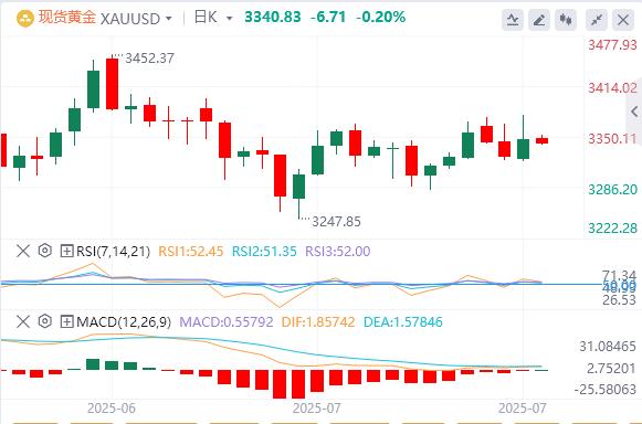 【FXTM富拓】：特朗普否认将解雇鲍威尔，黄金冲高回落 150个小国将面临10%或15%关税(图4)