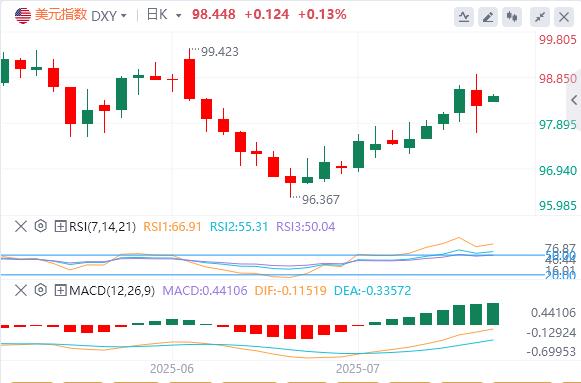 【FXTM富拓】：特朗普否认将解雇鲍威尔，黄金冲高回落 150个小国将面临10%或15%关税(图1)