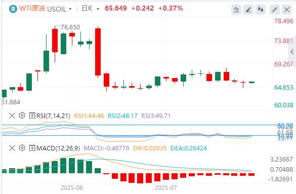 【FXTM富拓】：特朗普否认将解雇鲍威尔，黄金冲高回落 150个小国将面临10%或15%关税(图5)